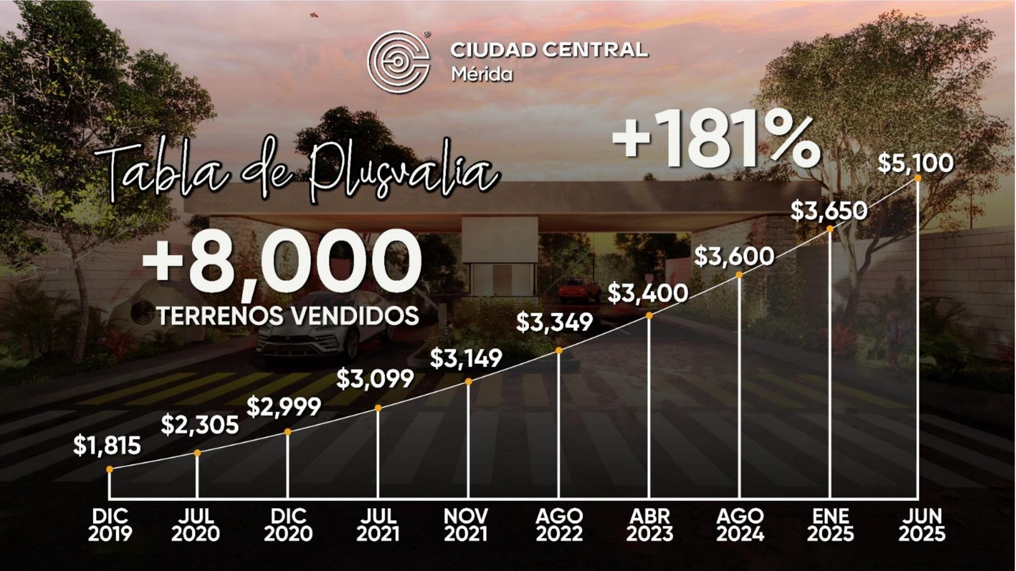Tabla de plusvalía de Ciudad Central Mérida, +181% entre 2019 y 2025