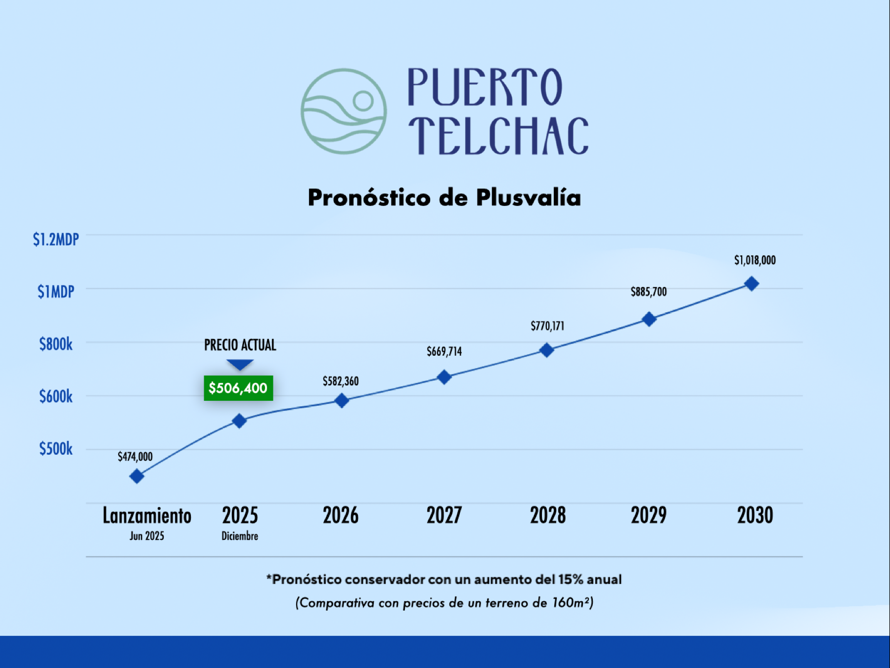 Pronóstico de plusvalía de Residencial Puerto Telchac, 2025 a 2030